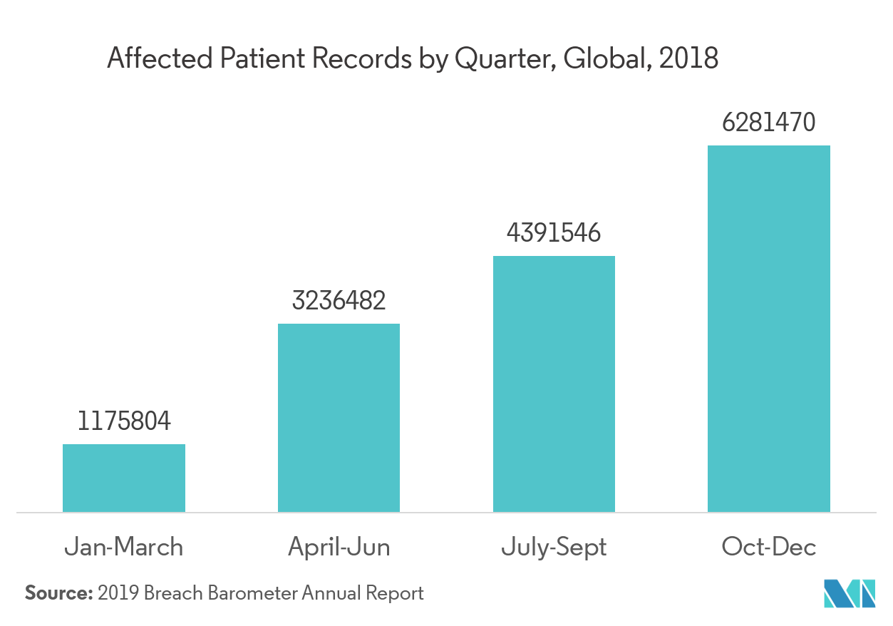 世界のクラウドベースデータベースセキュリティ市場：影響を受ける患者記録（四半期別）（世界）（2018年